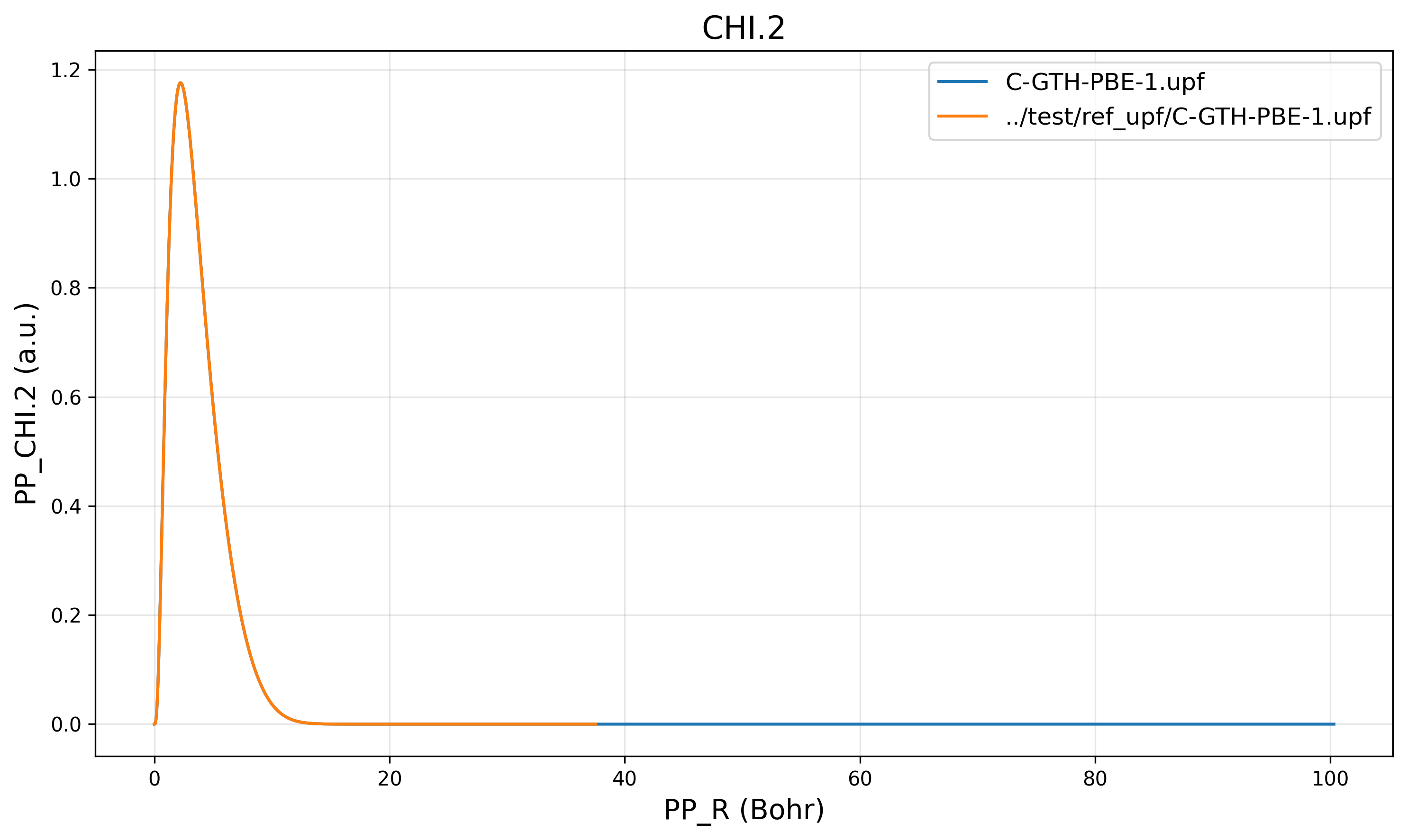 CHI2